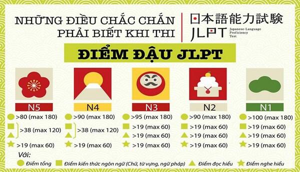 [CẬP NHẬT] Lịch thi JLPT tại Việt Nam, Nhật Bản và cách tính điểm năm 2024
